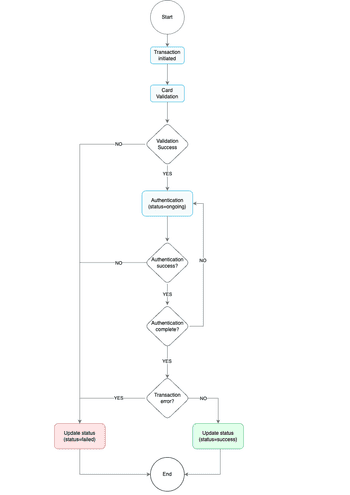 Charge Card | Paystack Developer Documentation