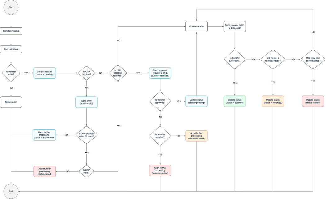 How Transfers Work | Paystack Developer Documentation