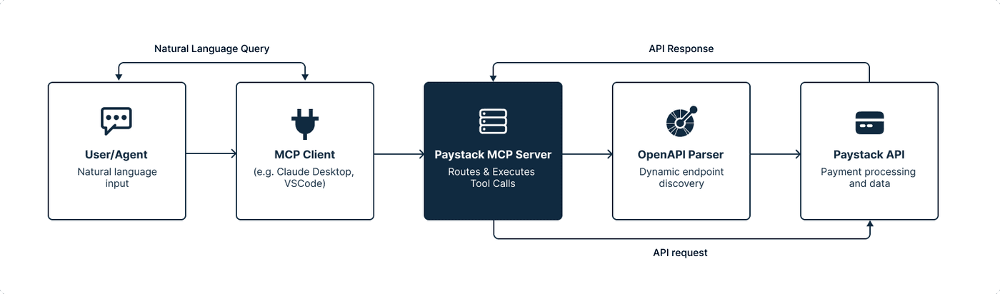 MCP Server | Paystack Developer Documentation