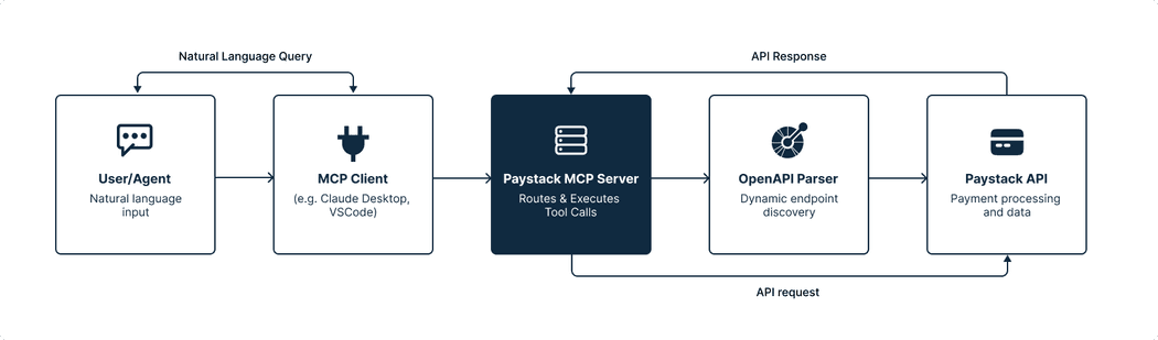 MCP Server | Paystack Developer Documentation